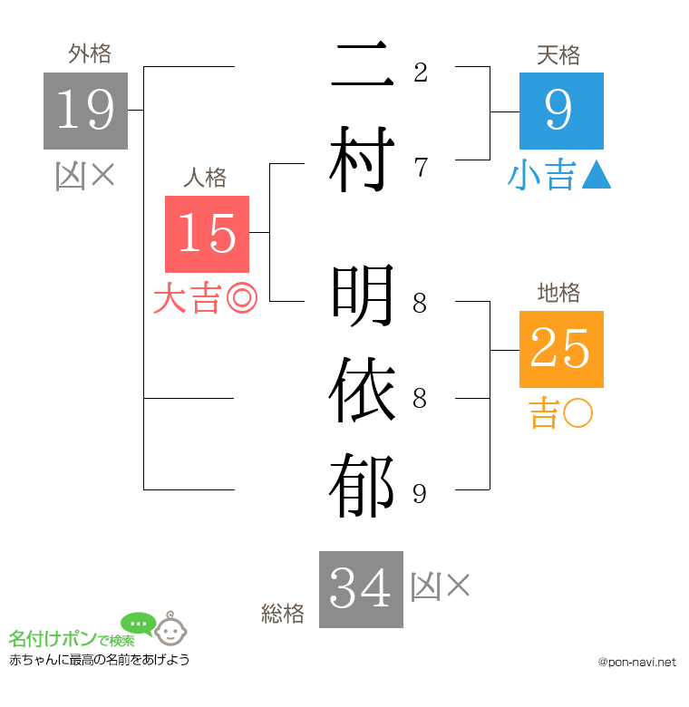 二村 明依郁さんの姓名判断結果