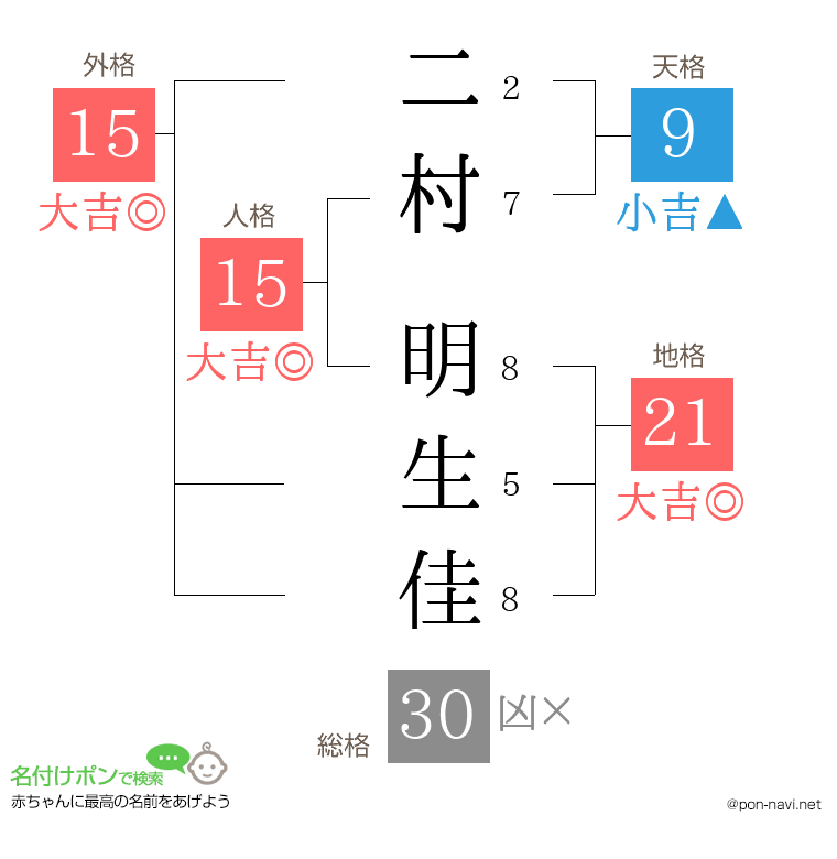 二村 明生佳さんの姓名判断結果