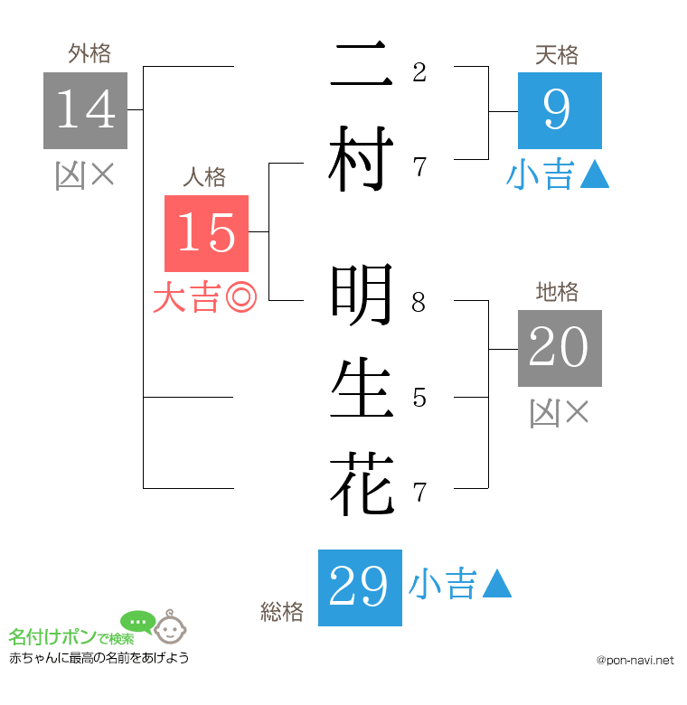 二村 明生花さんの姓名判断結果