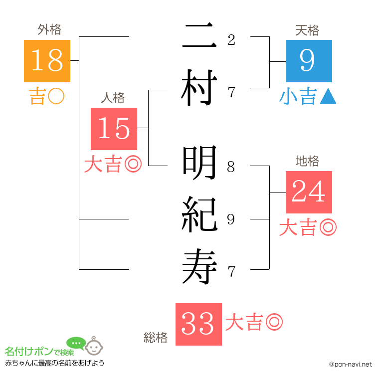 二村 明紀寿さんの姓名判断結果