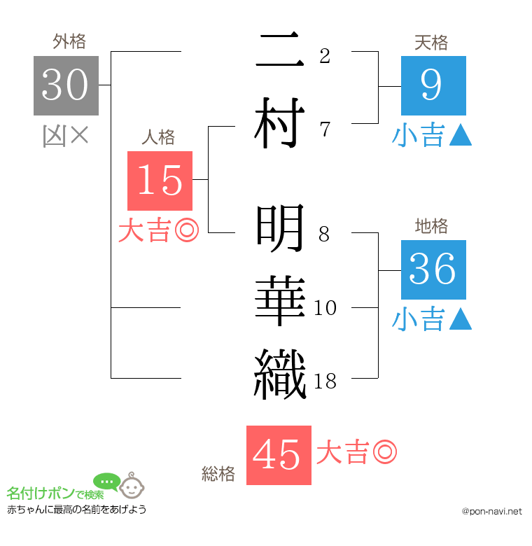 二村 明華織さんの姓名判断結果