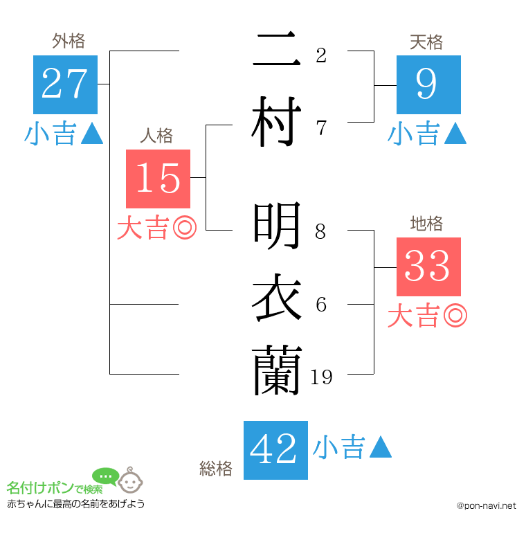 二村 明衣蘭さんの姓名判断結果