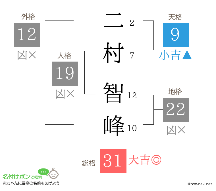 二村 智峰さんの姓名判断結果