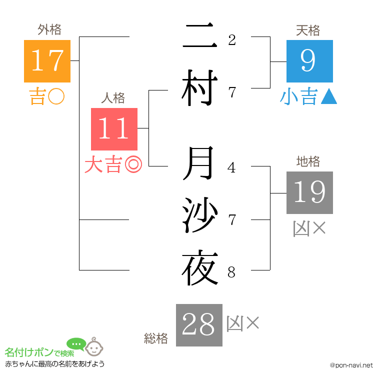 二村 月沙夜さんの姓名判断結果