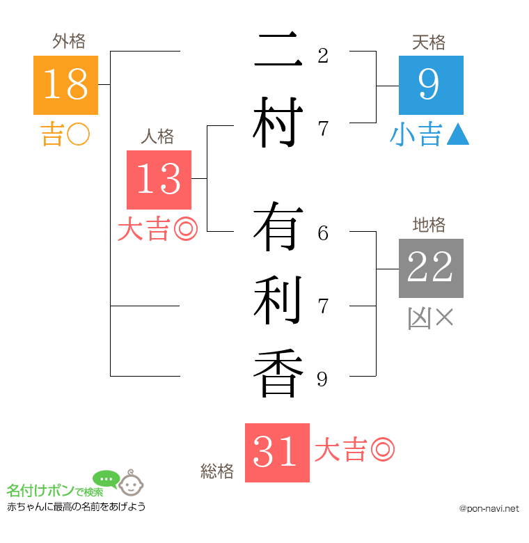 二村 有利香さんの姓名判断結果
