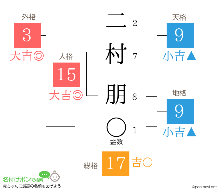 二村 朋さんの姓名判断結果
