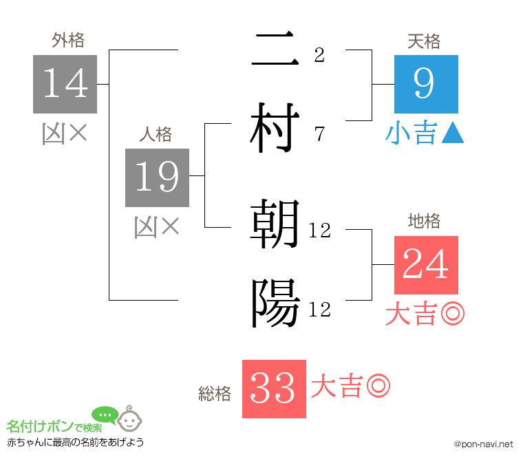二村 朝陽さんの姓名判断結果