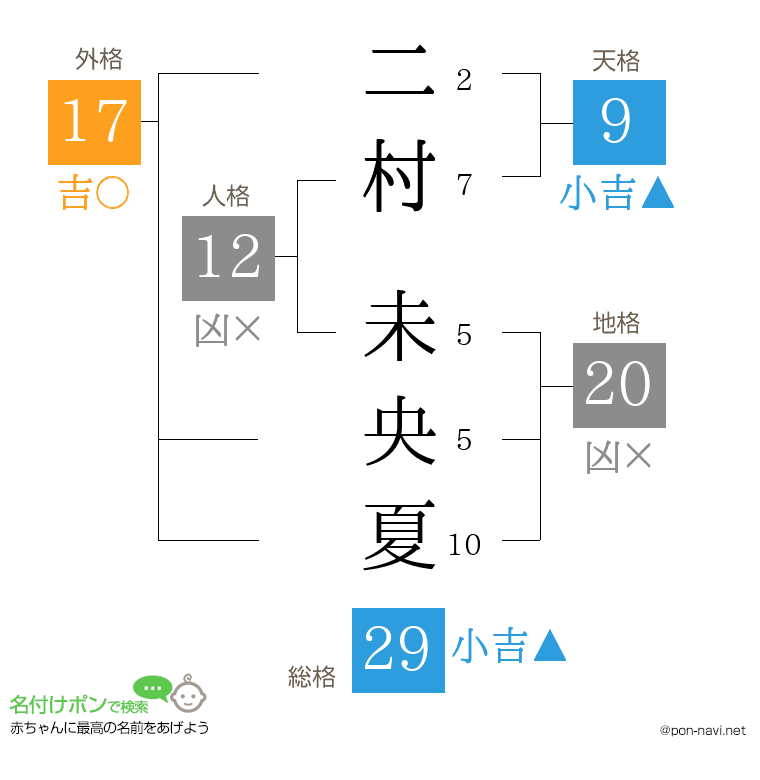 二村 未央夏さんの姓名判断結果