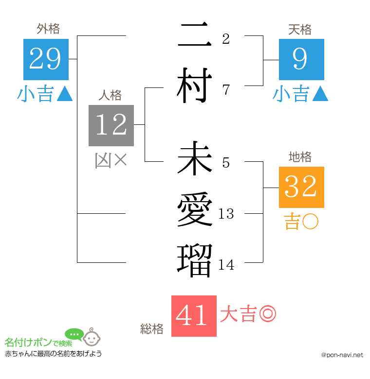 二村 未愛瑠さんの姓名判断結果