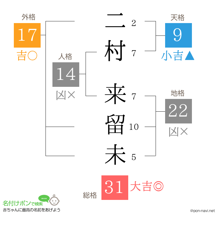 二村 来留未さんの姓名判断結果