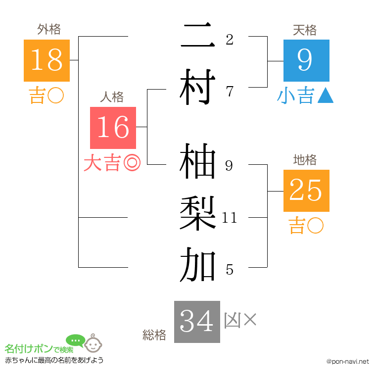 二村 柚梨加さんの姓名判断結果