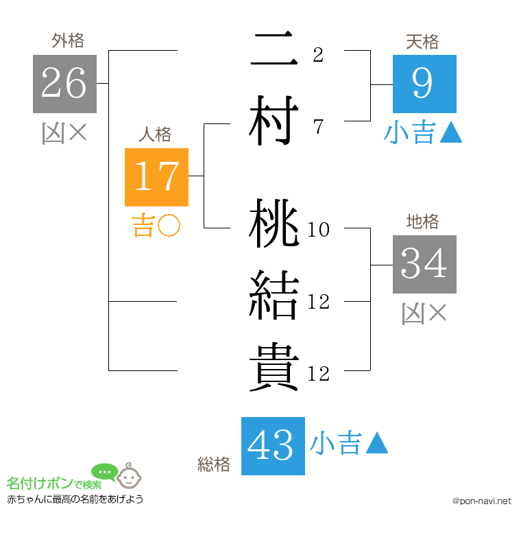 二村 桃結貴さんの姓名判断結果