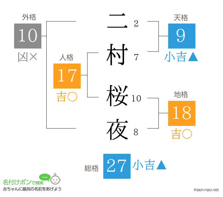 二村 桜夜さんの姓名判断結果