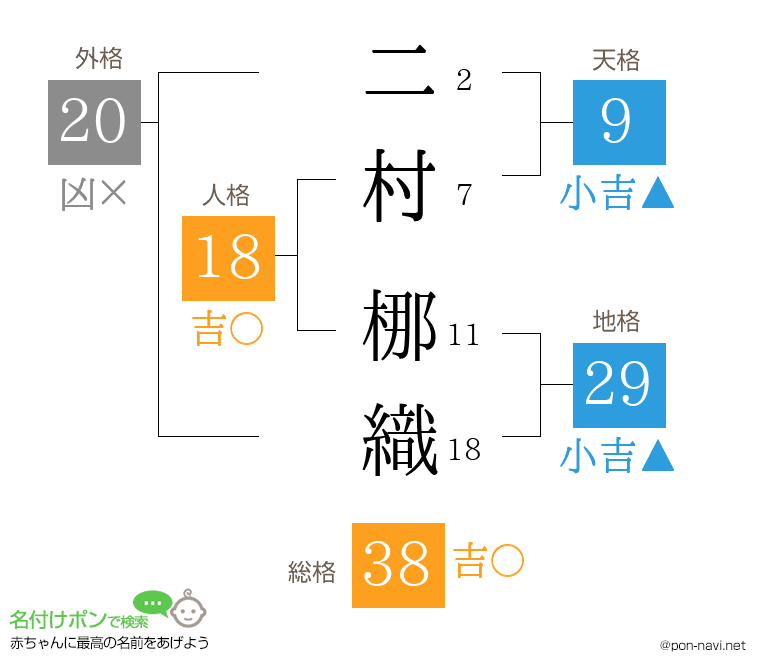 二村 梛織さんの姓名判断結果