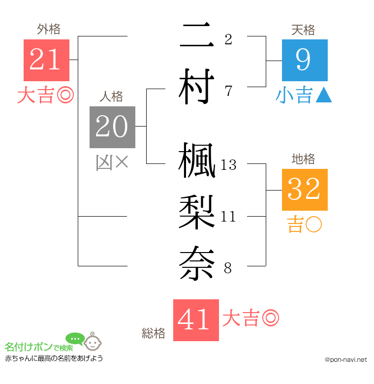 二村 楓梨奈さんの姓名判断結果