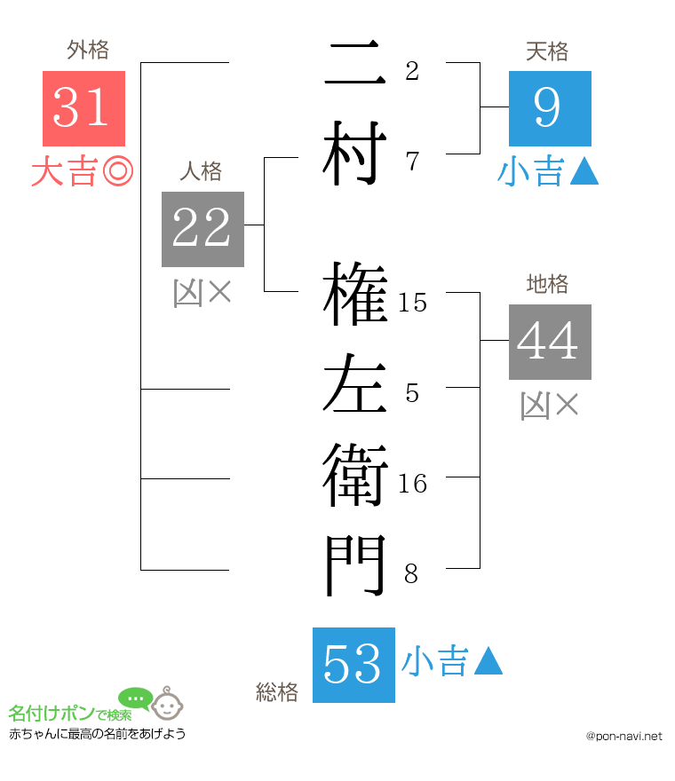 二村 権左衛門さんの姓名判断結果