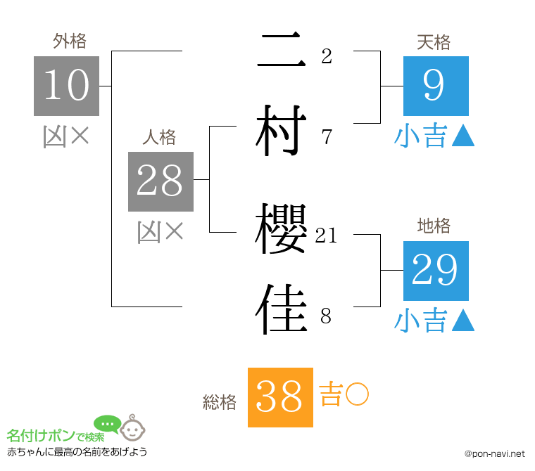 二村 櫻佳さんの姓名判断結果