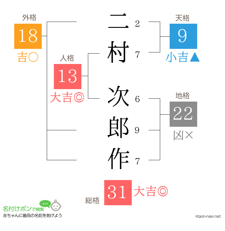二村 次郎作さんの姓名判断結果