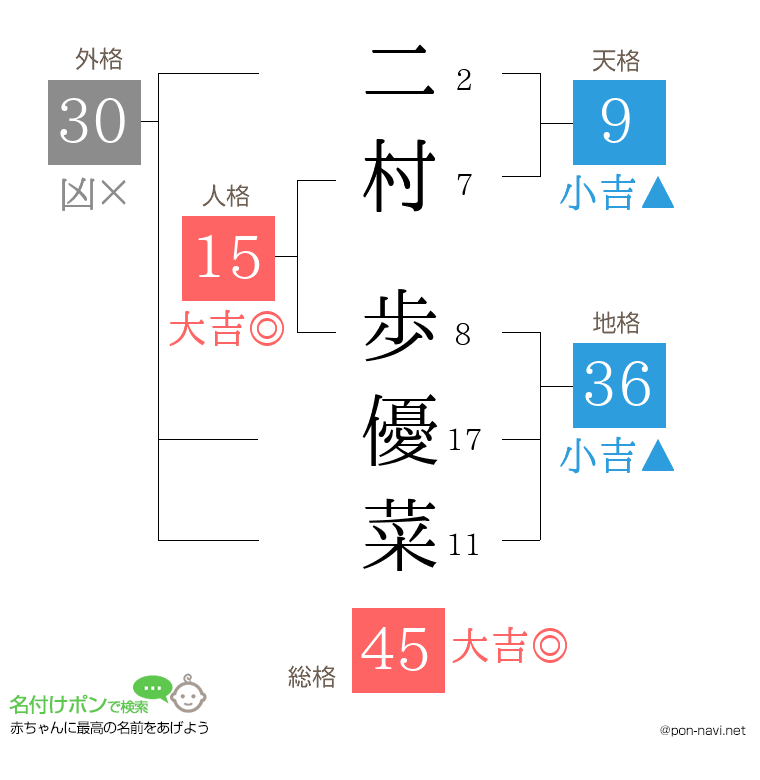 二村 歩優菜さんの姓名判断結果