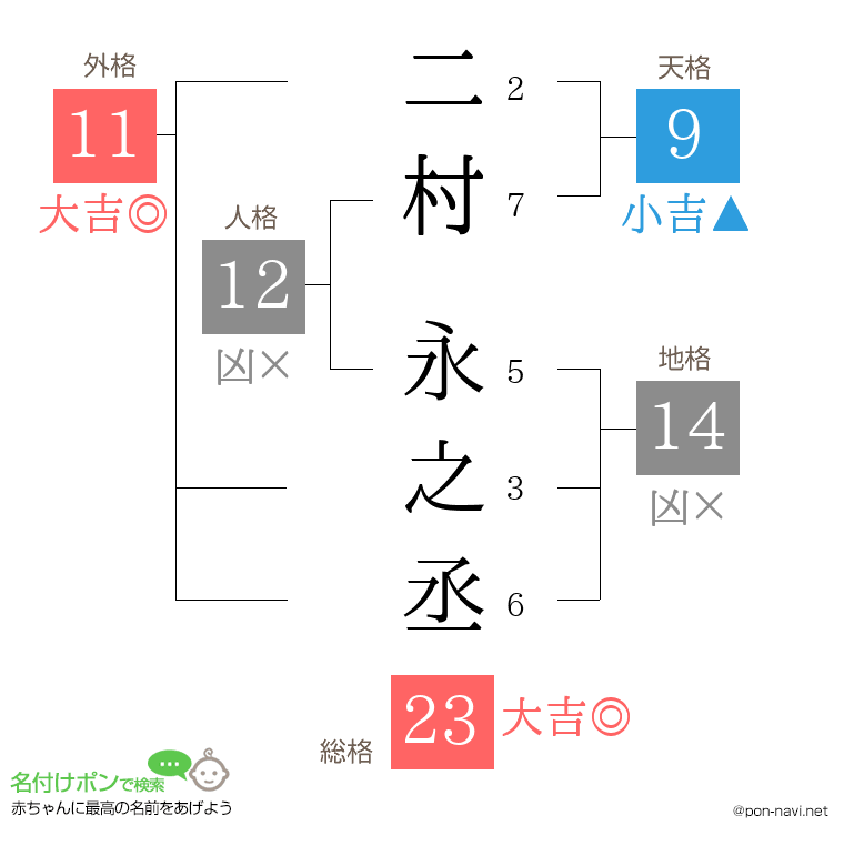 二村 永之丞さんの姓名判断結果