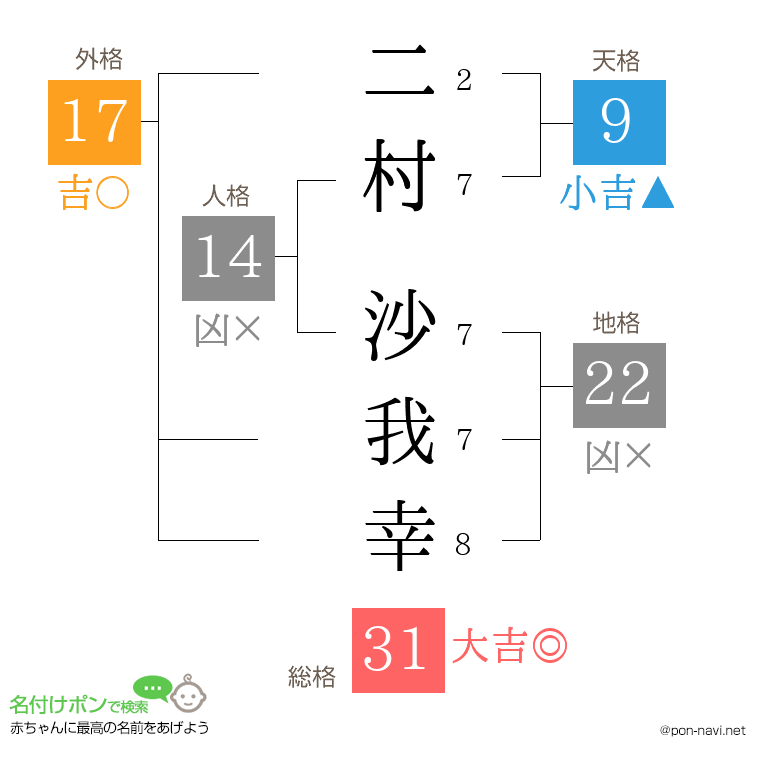 二村 沙我幸さんの姓名判断結果