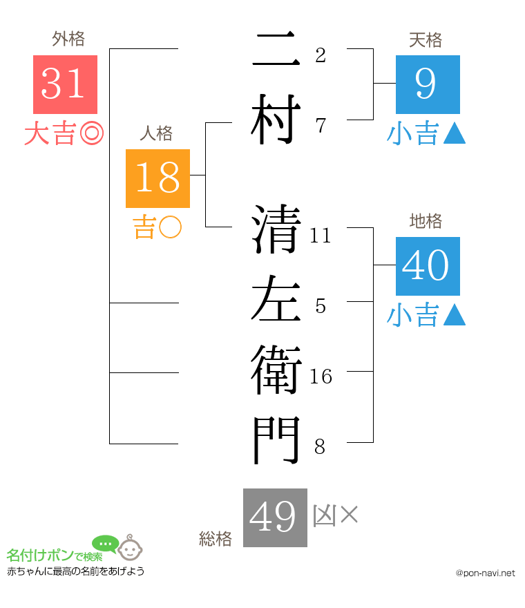 二村 清左衛門さんの姓名判断結果