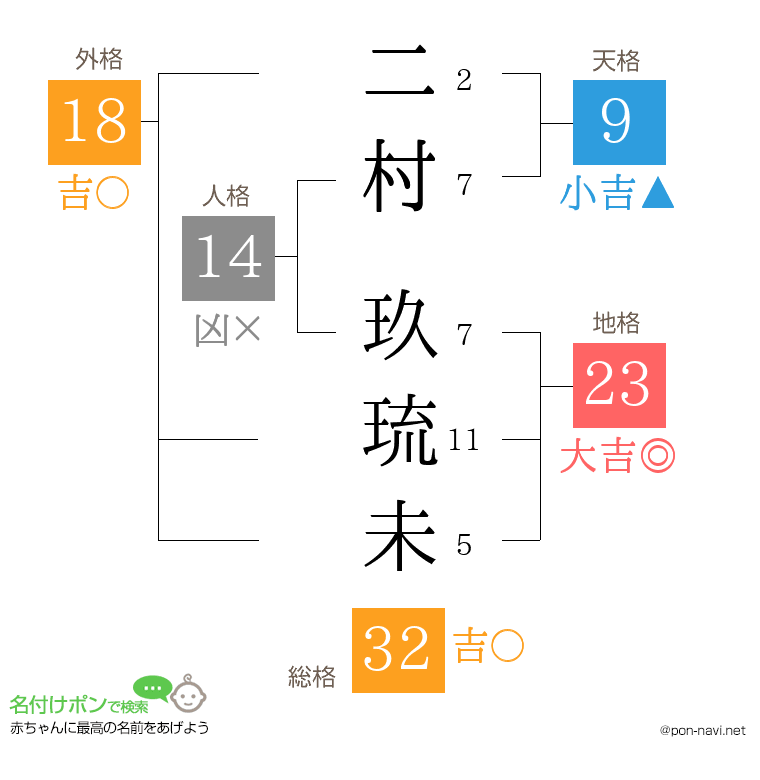 二村 玖琉未さんの姓名判断結果
