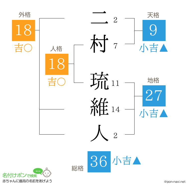 二村 琉維人さんの姓名判断結果