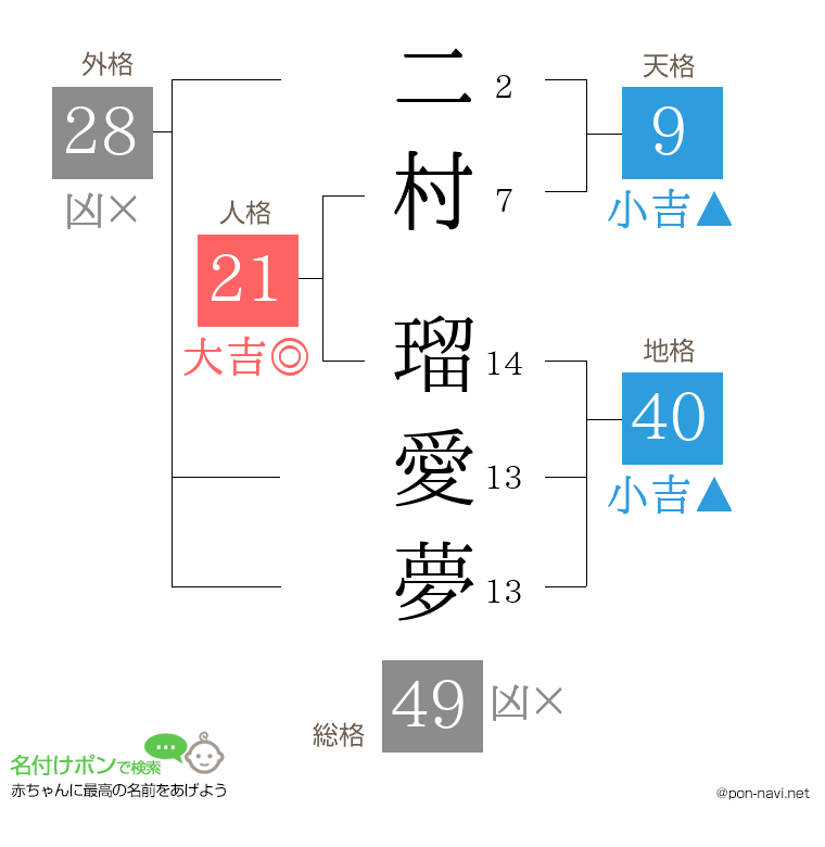 二村 瑠愛夢さんの姓名判断結果