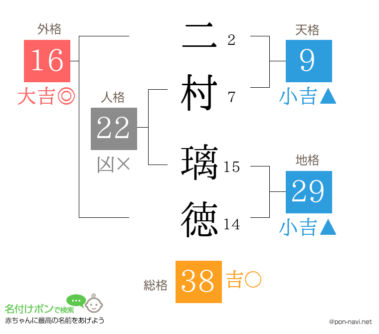 二村 璃徳さんの姓名判断結果