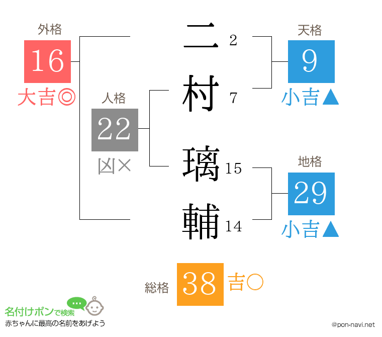 二村 璃輔さんの姓名判断結果