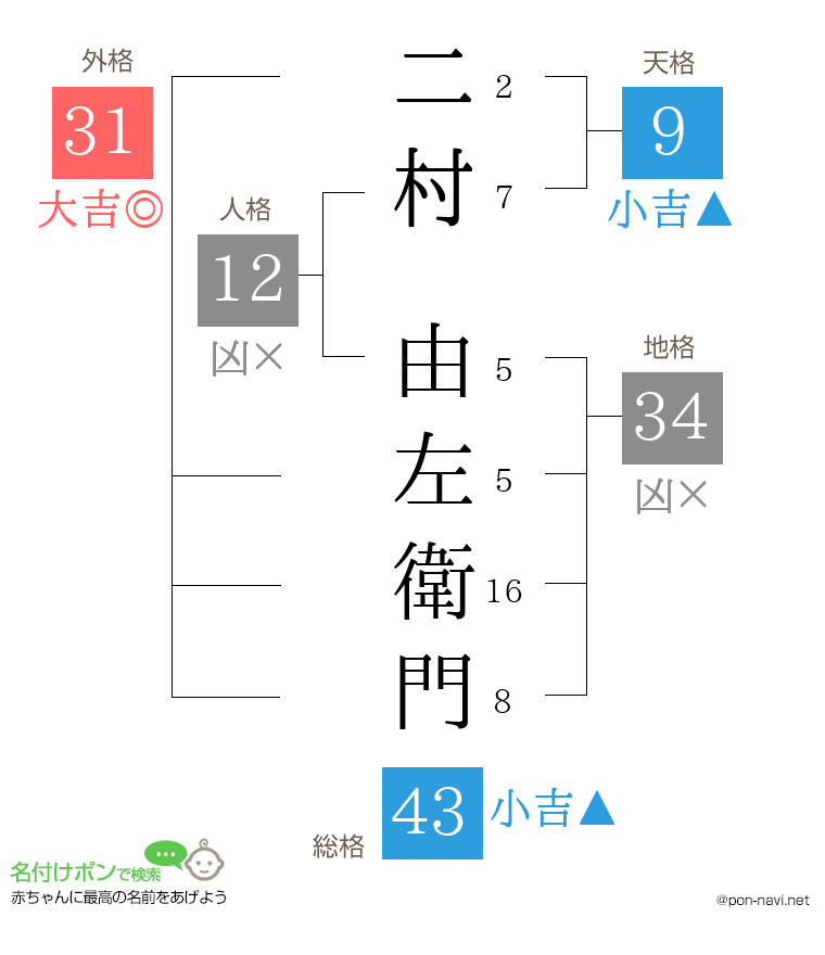 二村 由左衛門さんの姓名判断結果