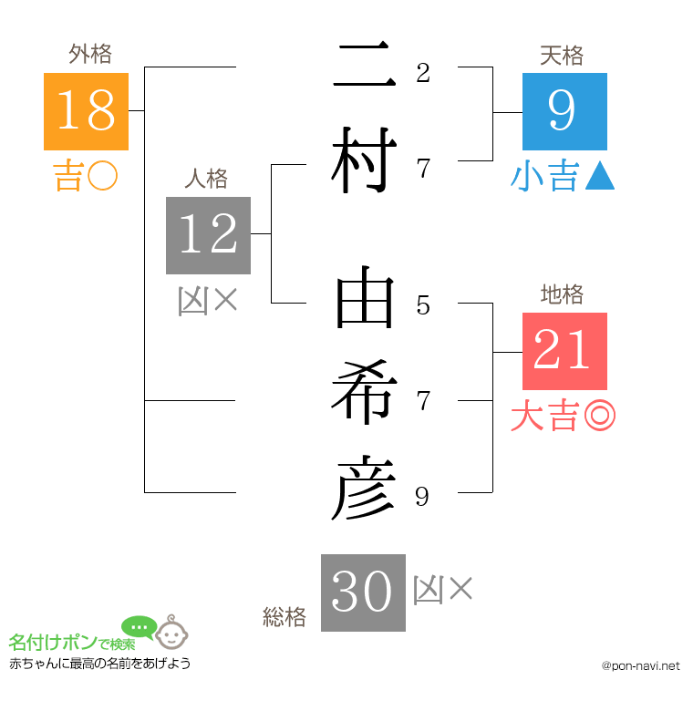 二村 由希彦さんの姓名判断結果