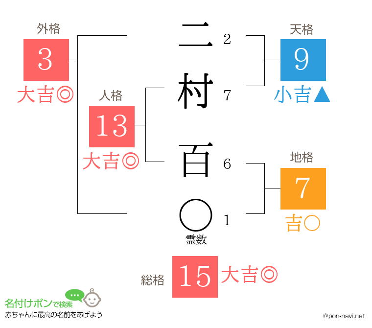 二村 百さんの姓名判断結果