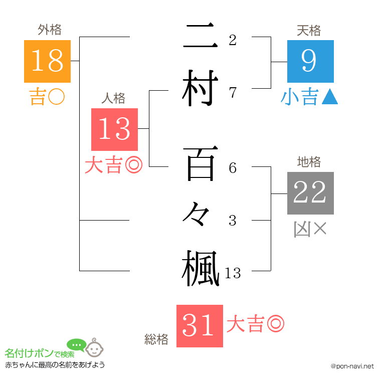 二村 百々楓さんの姓名判断結果