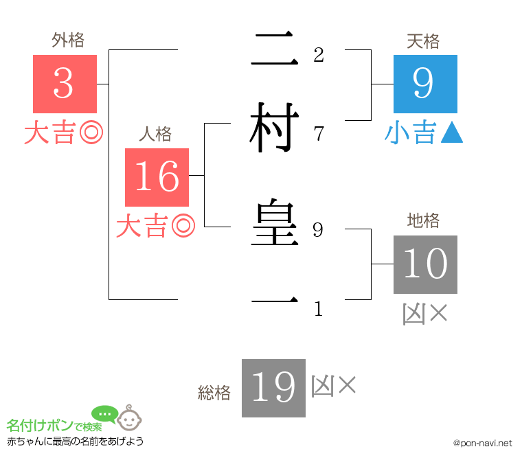 二村 皇一さんの姓名判断結果