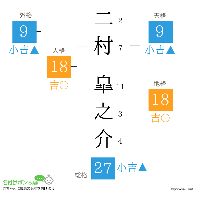 二村 皐之介さんの姓名判断結果