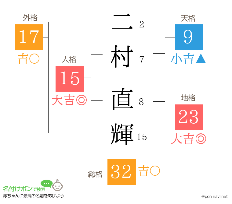 二村 直輝さんの姓名判断結果