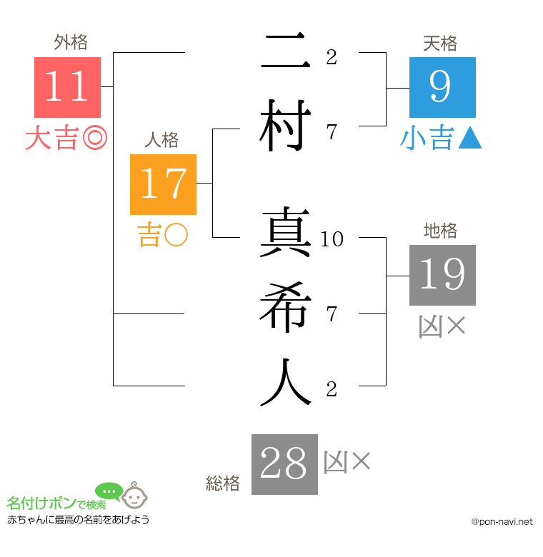 二村 真希人さんの姓名判断結果