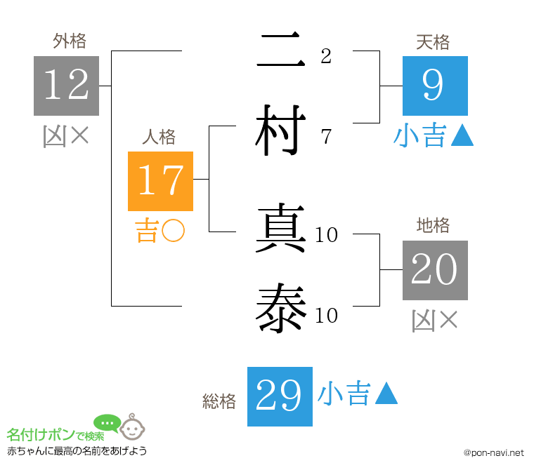 二村 真泰さんの姓名判断結果