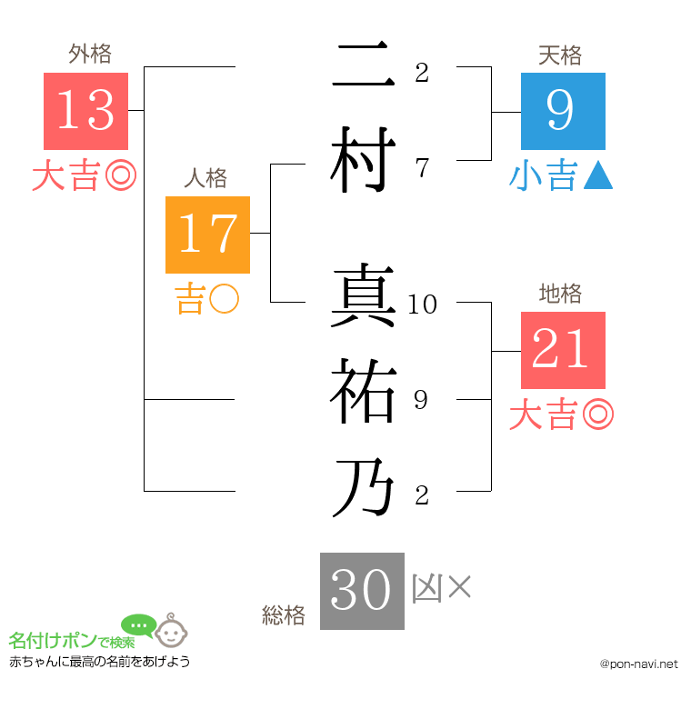 二村 真祐乃さんの姓名判断結果
