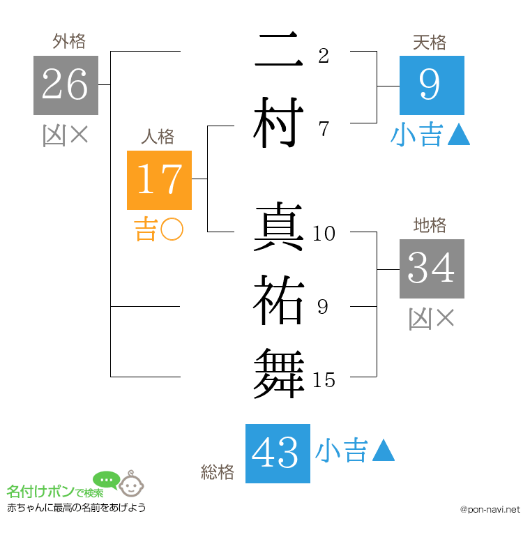 二村 真祐舞さんの姓名判断結果