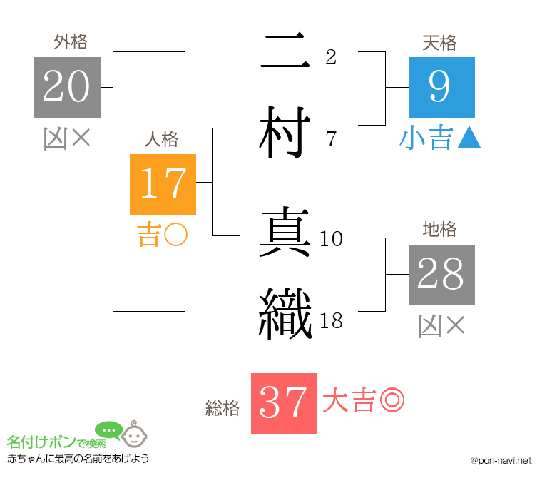 二村 真織さんの姓名判断結果