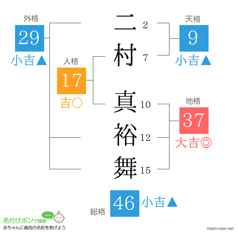 二村 真裕舞さんの姓名判断結果