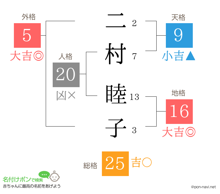 二村 睦子さんの姓名判断結果