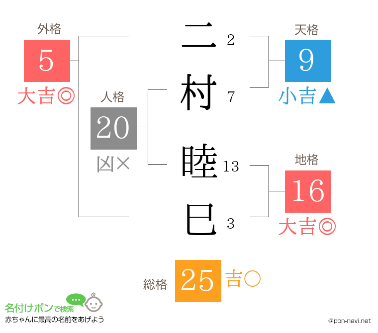 二村 睦巳さんの姓名判断結果