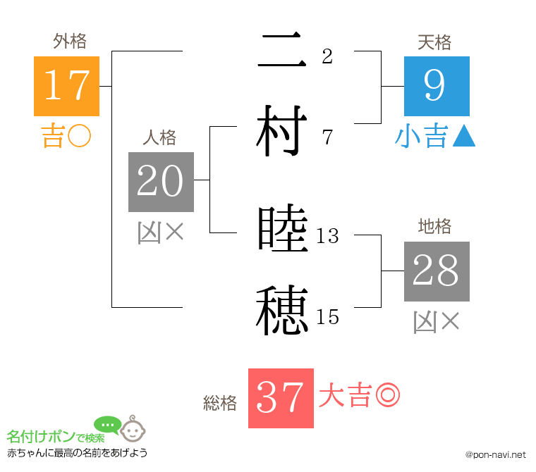 二村 睦穂さんの姓名判断結果