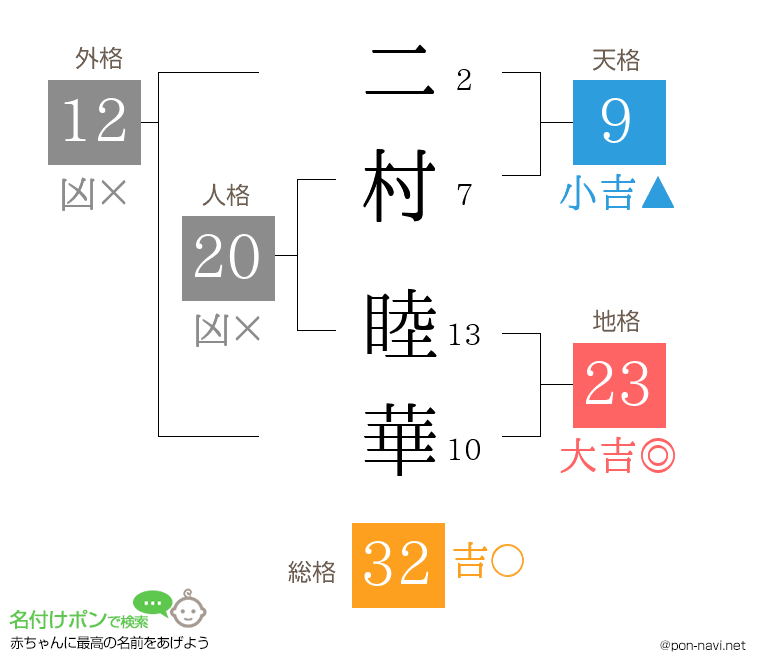 二村 睦華さんの姓名判断結果