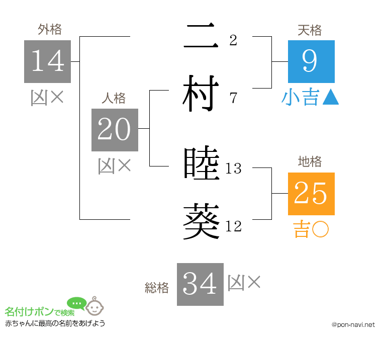 二村 睦葵さんの姓名判断結果