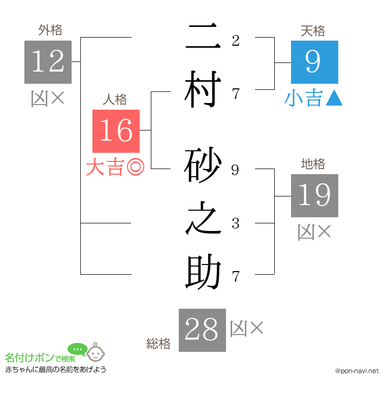 二村 砂之助さんの姓名判断結果